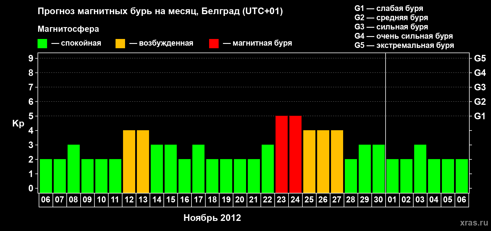 Прогноз максимального суточного геомагнитного индекса&nbsp;Kp на <b>1 месяц</b> (31 день) <b>с 06 ноября по 06 декабря 2012 г</b>