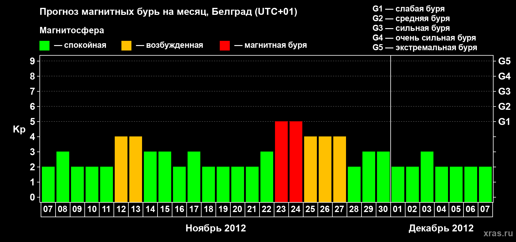 Прогноз максимального суточного геомагнитного индекса&nbsp;Kp на <b>1 месяц</b> (31 день) <b>с 07 ноября по 07 декабря 2012 г</b>