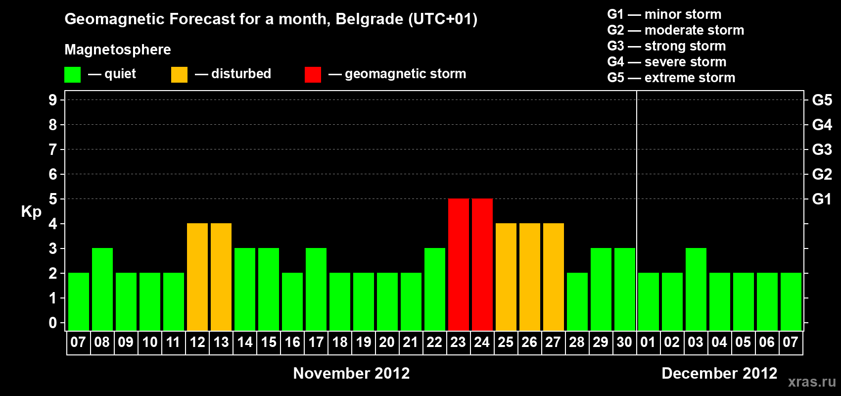 Forecast of the daily maximal value of geomagnetic index Kp for <b>1 month</b> (31 days) <b>from Nov 07, 2012 to Dec 07, 2012</b>