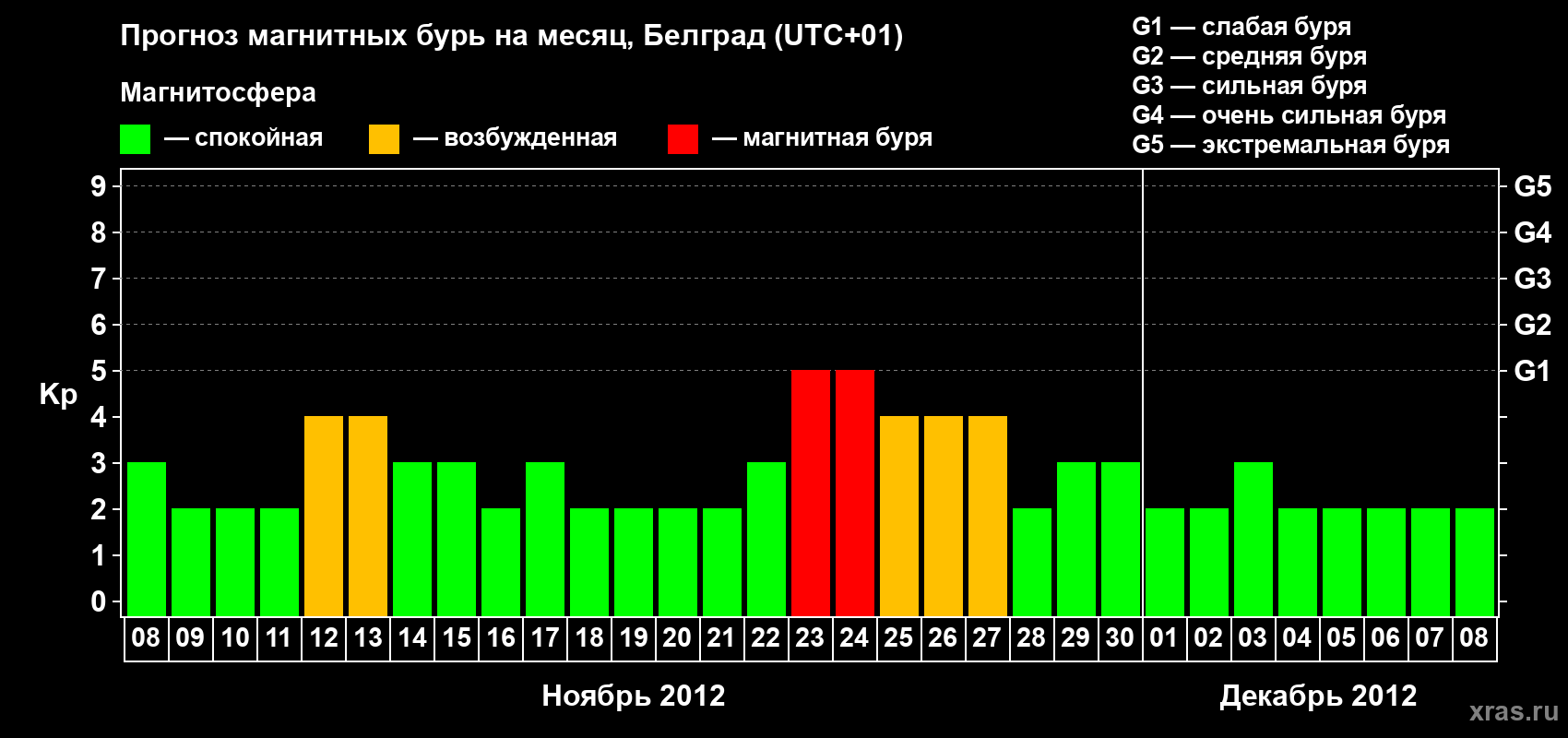 Прогноз максимального суточного геомагнитного индекса&nbsp;Kp на <b>1 месяц</b> (31 день) <b>с 08 ноября по 08 декабря 2012 г</b>