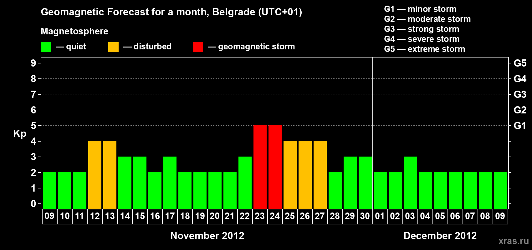 Forecast of the daily maximal value of geomagnetic index&nbsp;Kp for <b>1 month</b> (31 days) <b>from Nov 09, 2012 to Dec 09, 2012</b>