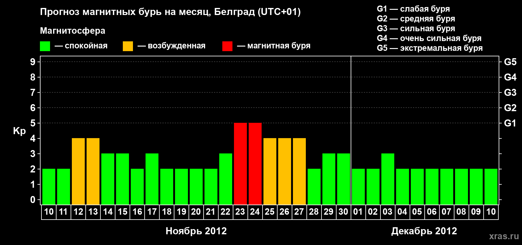 Прогноз максимального суточного геомагнитного индекса&nbsp;Kp на <b>1 месяц</b> (31 день) <b>с 10 ноября по 10 декабря 2012 г</b>