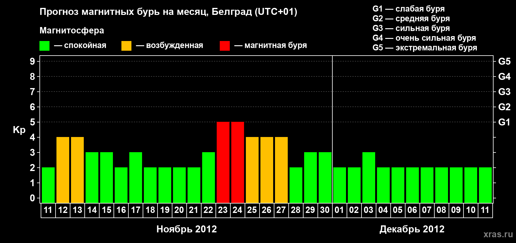 Прогноз максимального суточного геомагнитного индекса Kp на <b>1 месяц</b> (31 день) <b>с 11 ноября по 11 декабря 2012 г</b>