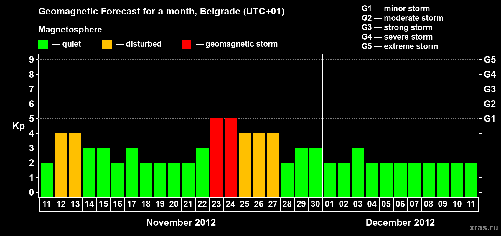 Forecast of the daily maximal value of geomagnetic index&nbsp;Kp for <b>1 month</b> (31 days) <b>from Nov 11, 2012 to Dec 11, 2012</b>