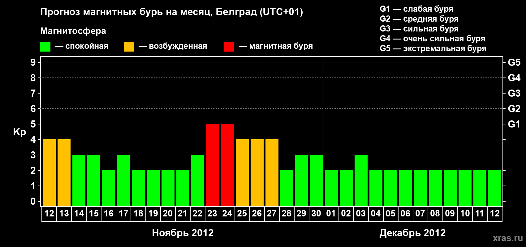 Прогноз максимального суточного геомагнитного индекса&nbsp;Kp на <b>1 месяц</b> (31 день) <b>с 12 ноября по 12 декабря 2012 г</b>