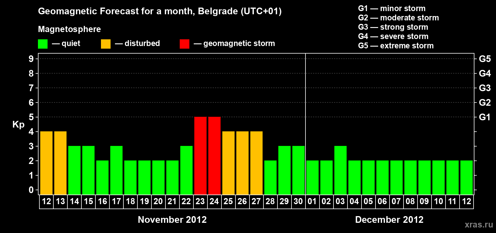 Forecast of the daily maximal value of geomagnetic index&nbsp;Kp for <b>1 month</b> (31 days) <b>from Nov 12, 2012 to Dec 12, 2012</b>