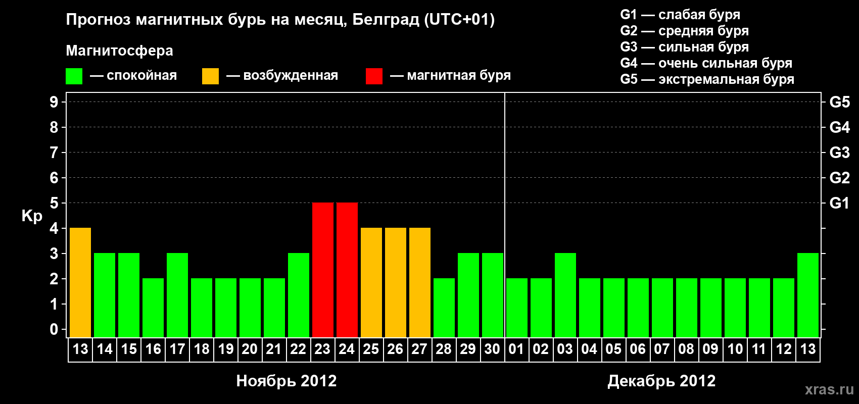 Прогноз максимального суточного геомагнитного индекса&nbsp;Kp на <b>1 месяц</b> (31 день) <b>с 13 ноября по 13 декабря 2012 г</b>