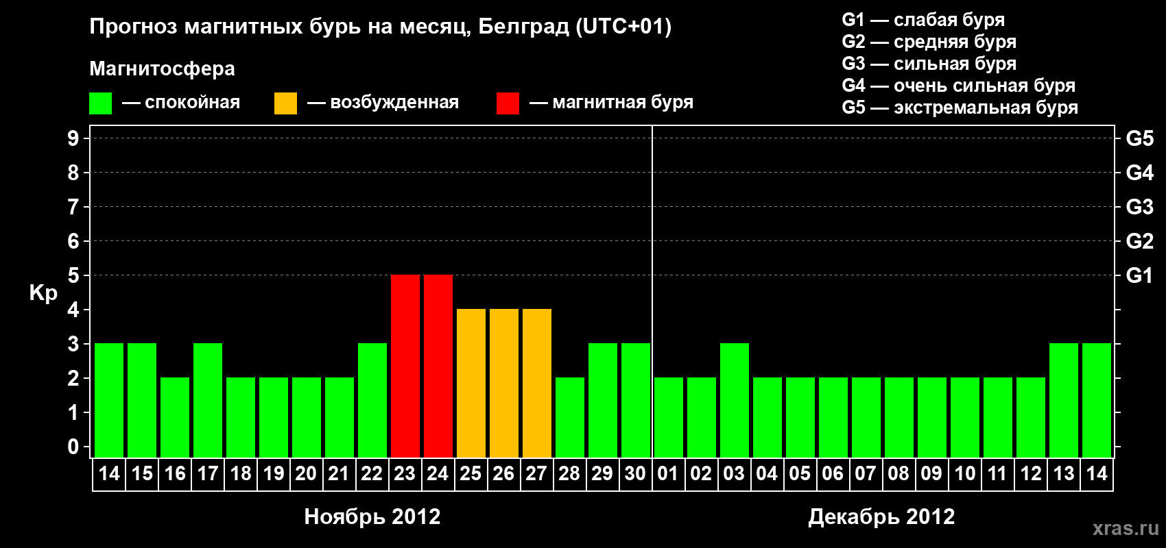 Прогноз максимального суточного геомагнитного индекса&nbsp;Kp на <b>1 месяц</b> (31 день) <b>с 14 ноября по 14 декабря 2012 г</b>