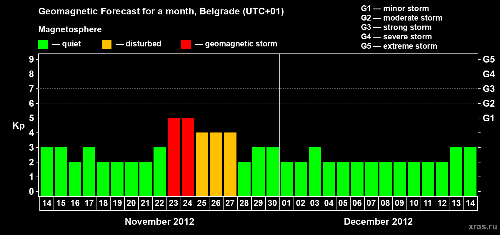 Forecast of the daily maximal value of geomagnetic index&nbsp;Kp for <b>1 month</b> (31 days) <b>from Nov 14, 2012 to Dec 14, 2012</b>