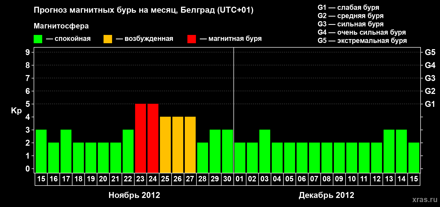Прогноз максимального суточного геомагнитного индекса&nbsp;Kp на <b>1 месяц</b> (31 день) <b>с 15 ноября по 15 декабря 2012 г</b>
