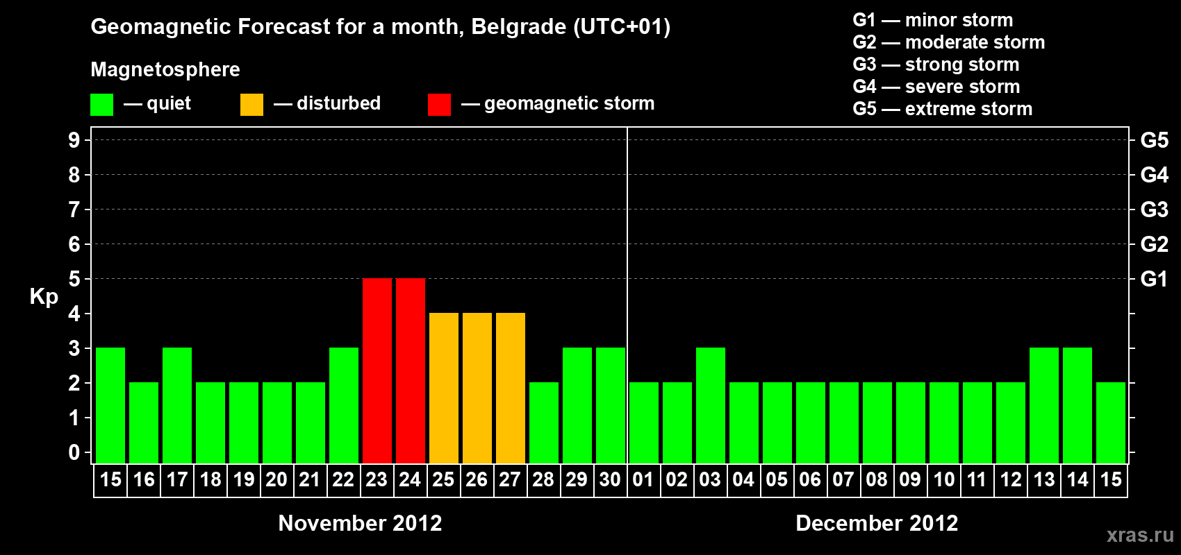 Forecast of the daily maximal value of geomagnetic index&nbsp;Kp for <b>1 month</b> (31 days) <b>from Nov 15, 2012 to Dec 15, 2012</b>