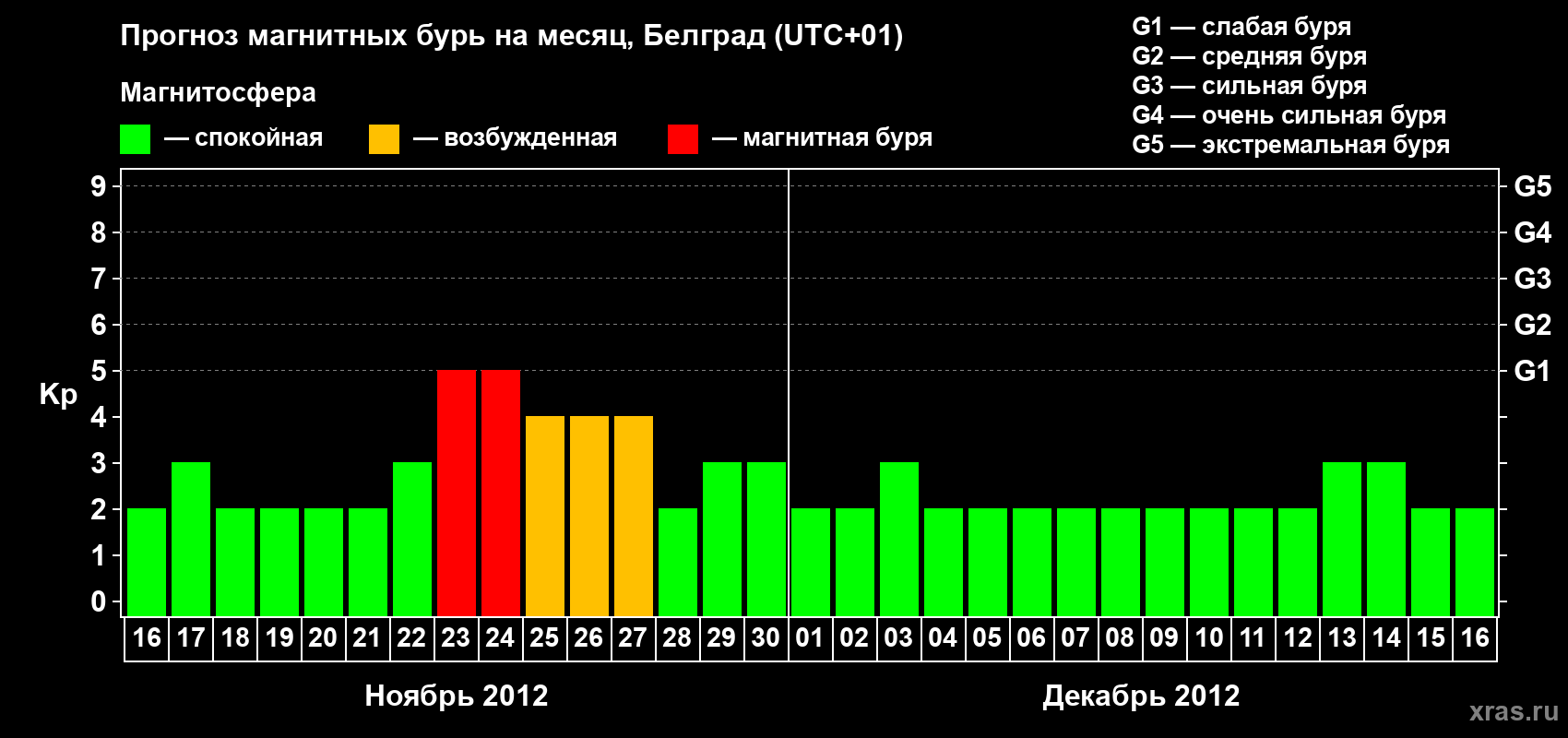 Прогноз максимального суточного геомагнитного индекса&nbsp;Kp на <b>1 месяц</b> (31 день) <b>с 16 ноября по 16 декабря 2012 г</b>