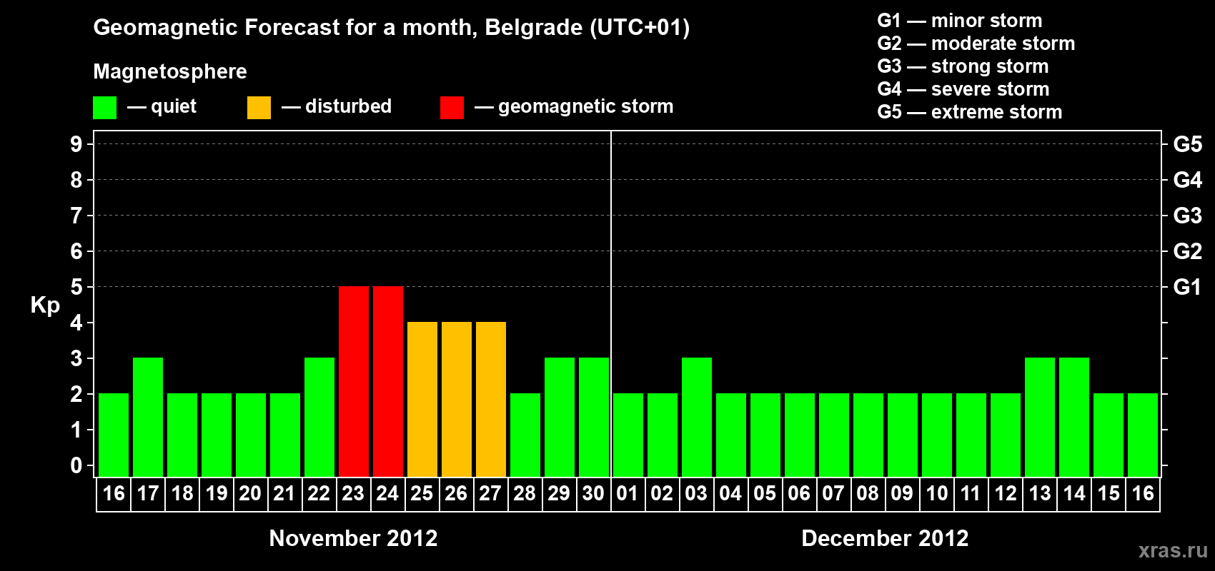 Forecast of the daily maximal value of geomagnetic index&nbsp;Kp for <b>1 month</b> (31 days) <b>from Nov 16, 2012 to Dec 16, 2012</b>
