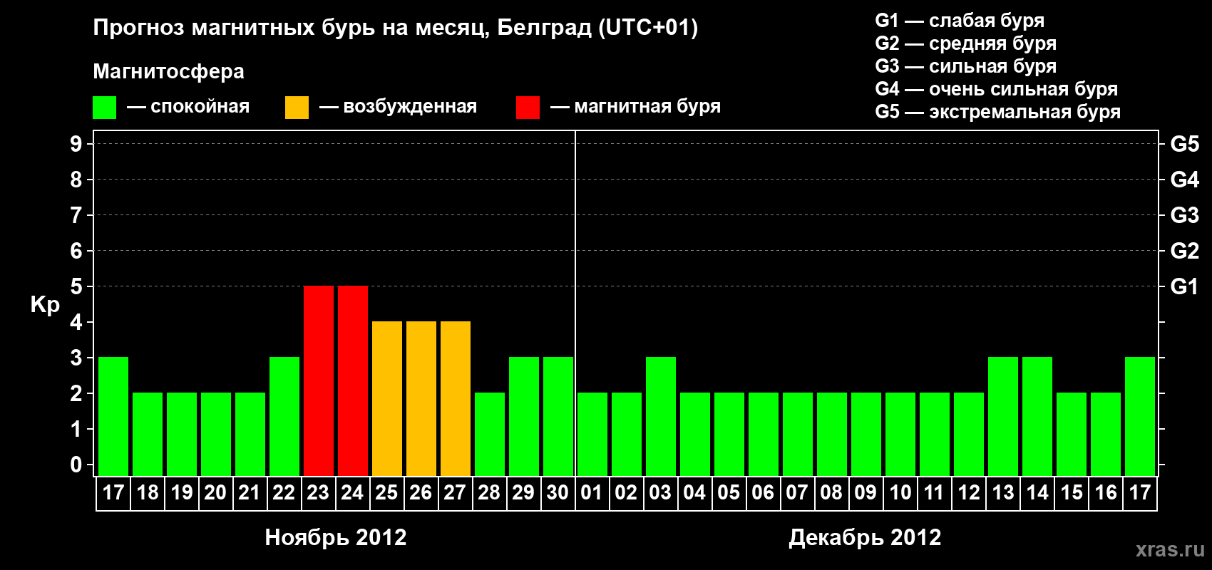 Прогноз максимального суточного геомагнитного индекса&nbsp;Kp на <b>1 месяц</b> (31 день) <b>с 17 ноября по 17 декабря 2012 г</b>