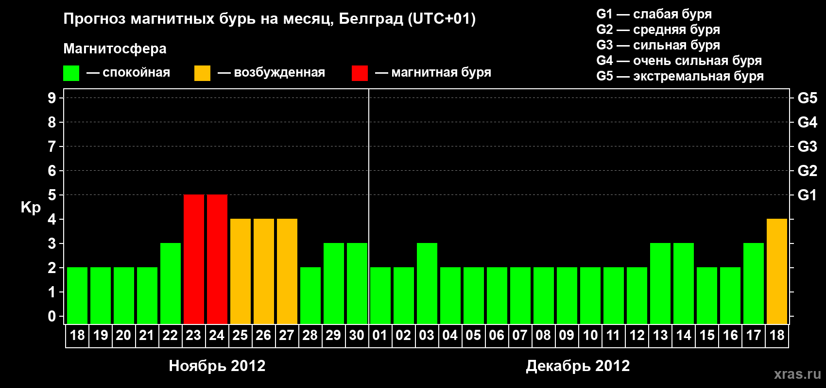 Прогноз максимального суточного геомагнитного индекса&nbsp;Kp на <b>1 месяц</b> (31 день) <b>с 18 ноября по 18 декабря 2012 г</b>