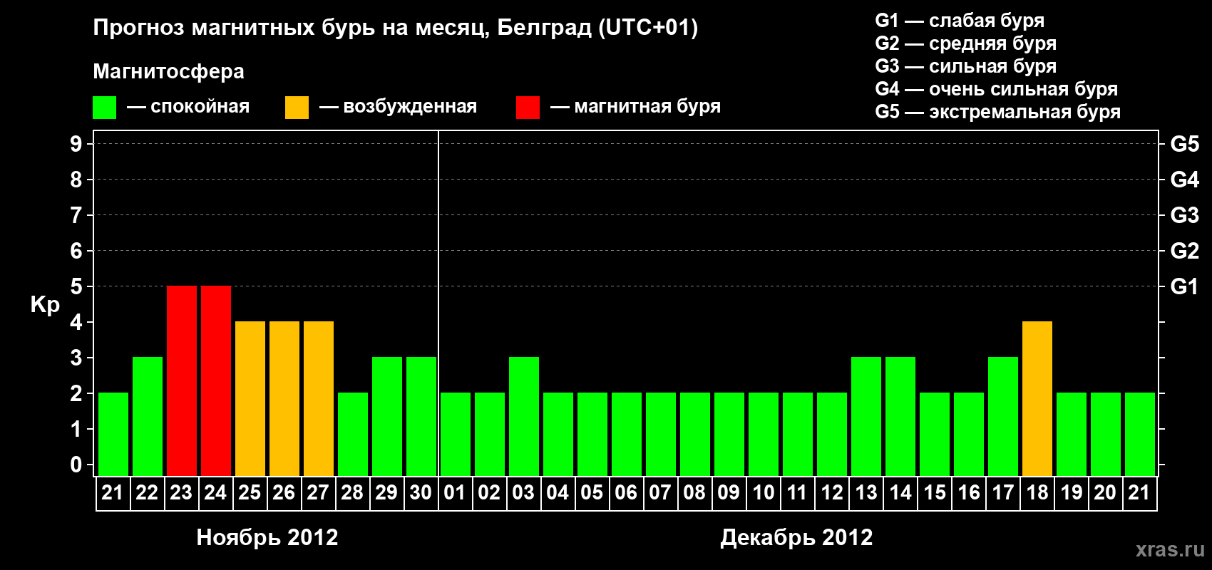 Прогноз максимального суточного геомагнитного индекса&nbsp;Kp на <b>1 месяц</b> (31 день) <b>с 21 ноября по 21 декабря 2012 г</b>
