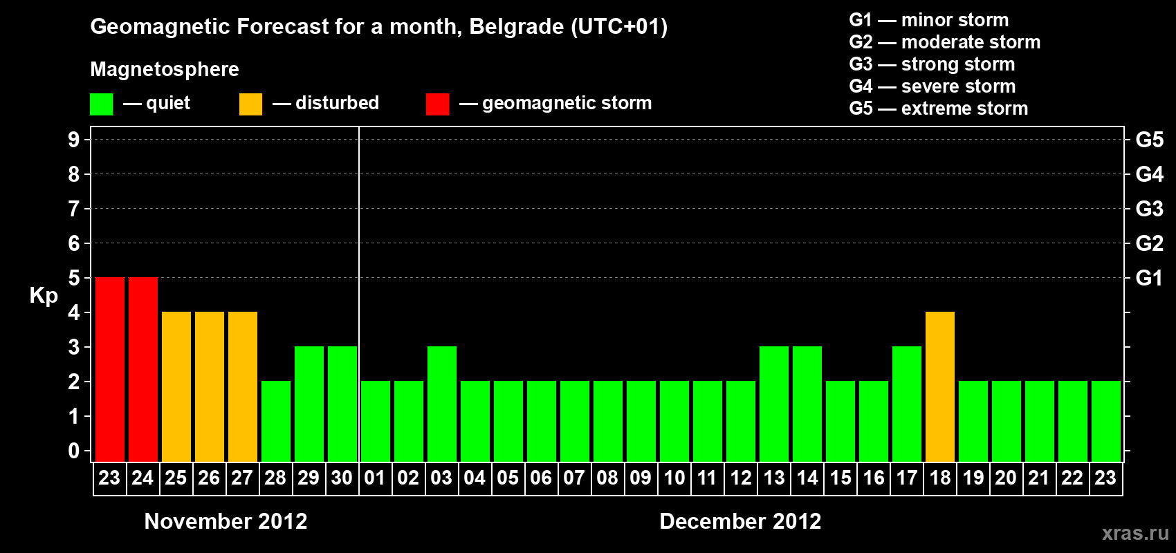 Forecast of the daily maximal value of geomagnetic index&nbsp;Kp for <b>1 month</b> (31 days) <b>from Nov 23, 2012 to Dec 23, 2012</b>