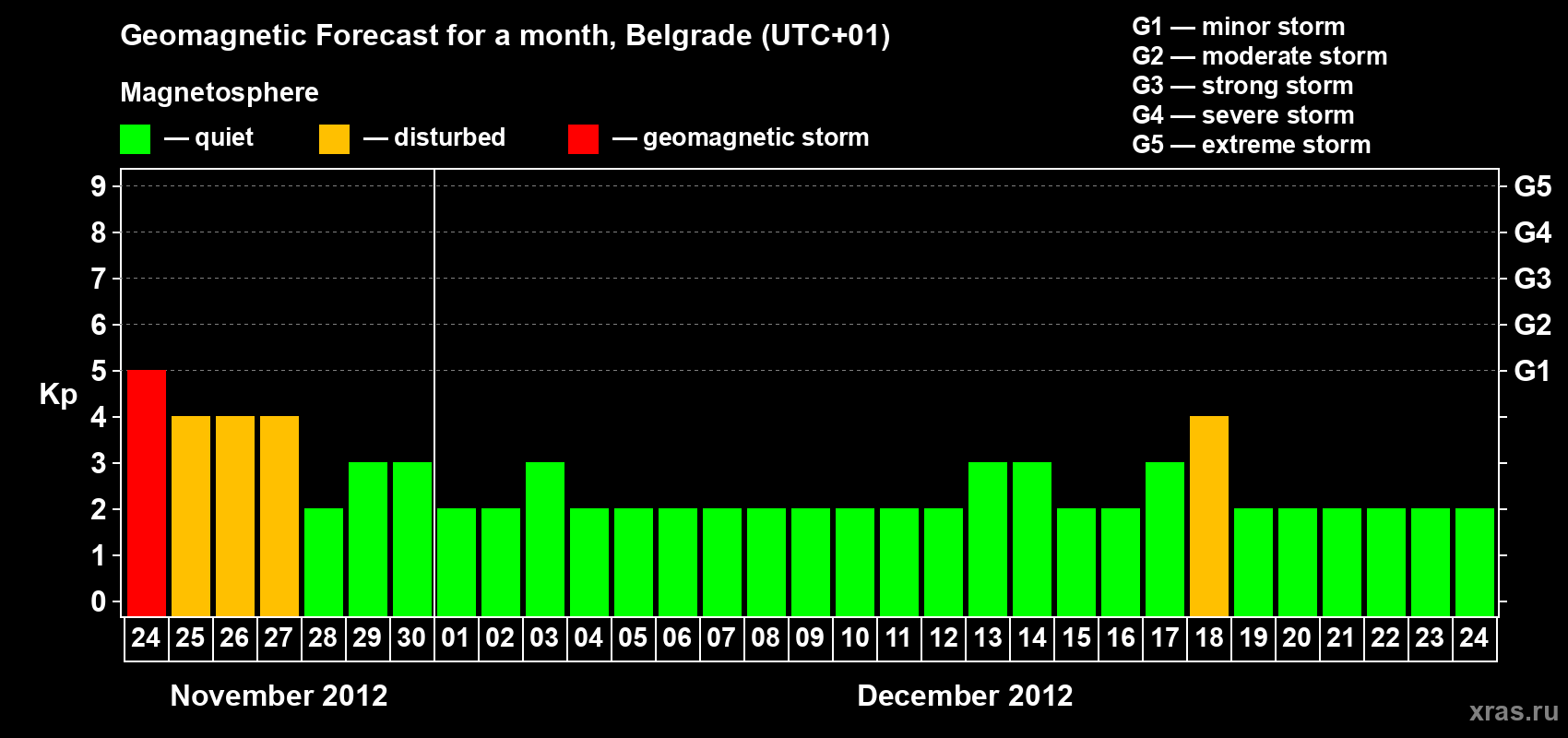 Forecast of the daily maximal value of geomagnetic index Kp for <b>1 month</b> (31 days) <b>from Nov 24, 2012 to Dec 24, 2012</b>