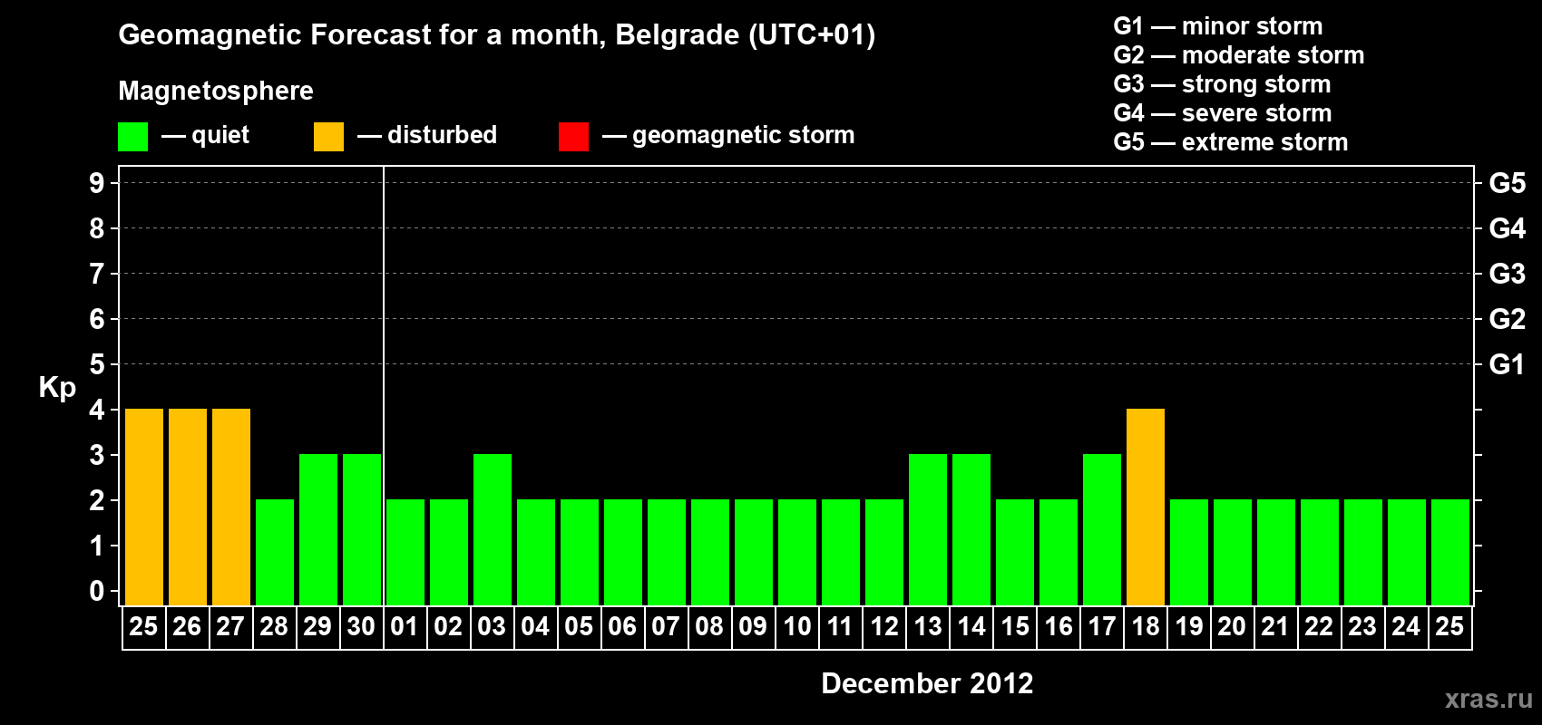 Forecast of the daily maximal value of geomagnetic index Kp for <b>1 month</b> (31 days) <b>from Nov 25, 2012 to Dec 25, 2012</b>