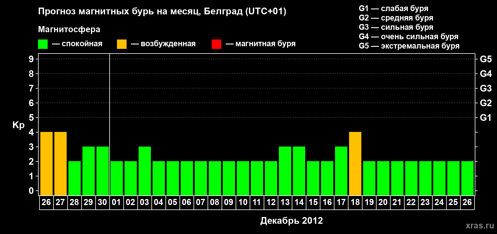 Прогноз максимального суточного геомагнитного индекса&nbsp;Kp на <b>1 месяц</b> (31 день) <b>с 26 ноября по 26 декабря 2012 г</b>