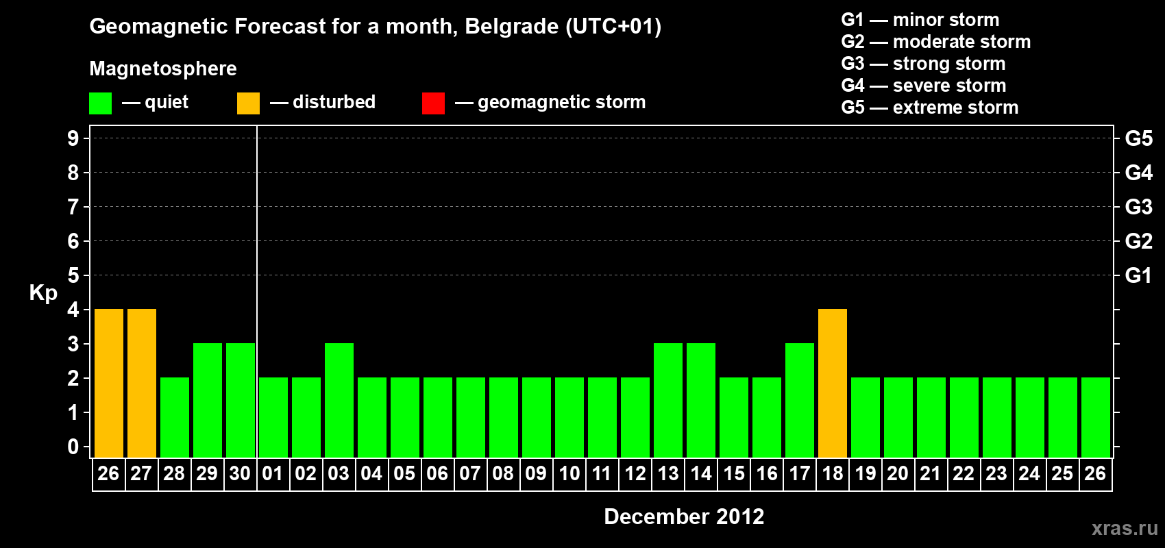 Forecast of the daily maximal value of geomagnetic index&nbsp;Kp for <b>1 month</b> (31 days) <b>from Nov 26, 2012 to Dec 26, 2012</b>
