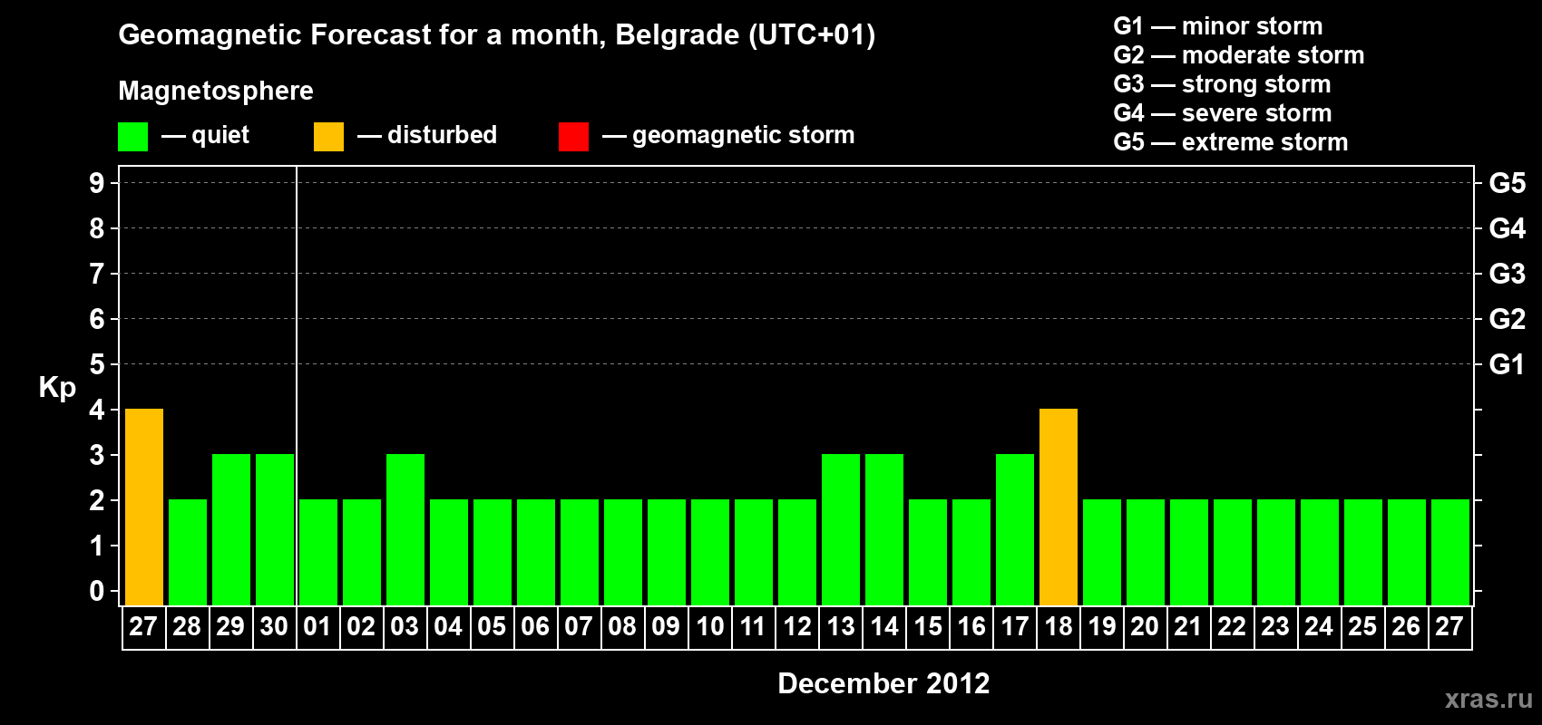 Forecast of the daily maximal value of geomagnetic index&nbsp;Kp for <b>1 month</b> (31 days) <b>from Nov 27, 2012 to Dec 27, 2012</b>