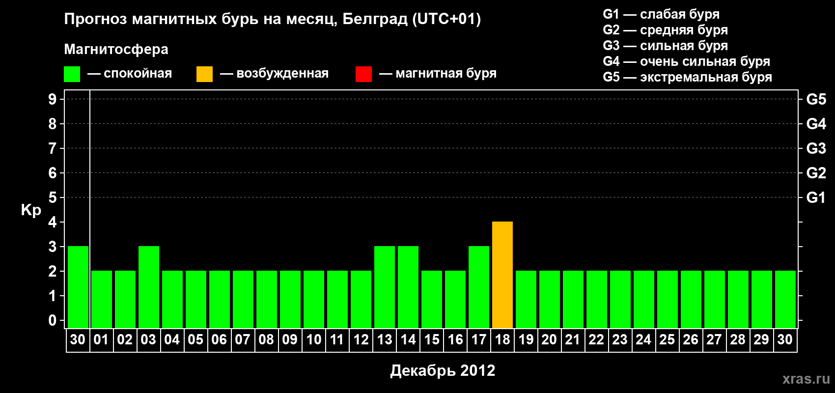 Прогноз максимального суточного геомагнитного индекса Kp на <b>1 месяц</b> (31 день) <b>с 30 ноября по 30 декабря 2012 г</b>