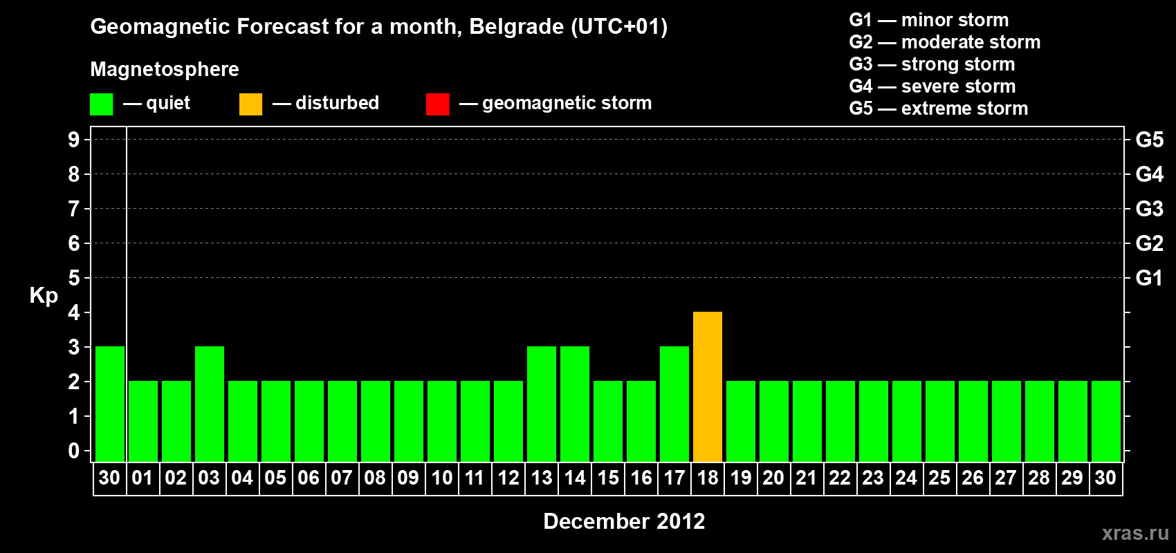 Forecast of the daily maximal value of geomagnetic index&nbsp;Kp for <b>1 month</b> (31 days) <b>from Nov 30, 2012 to Dec 30, 2012</b>