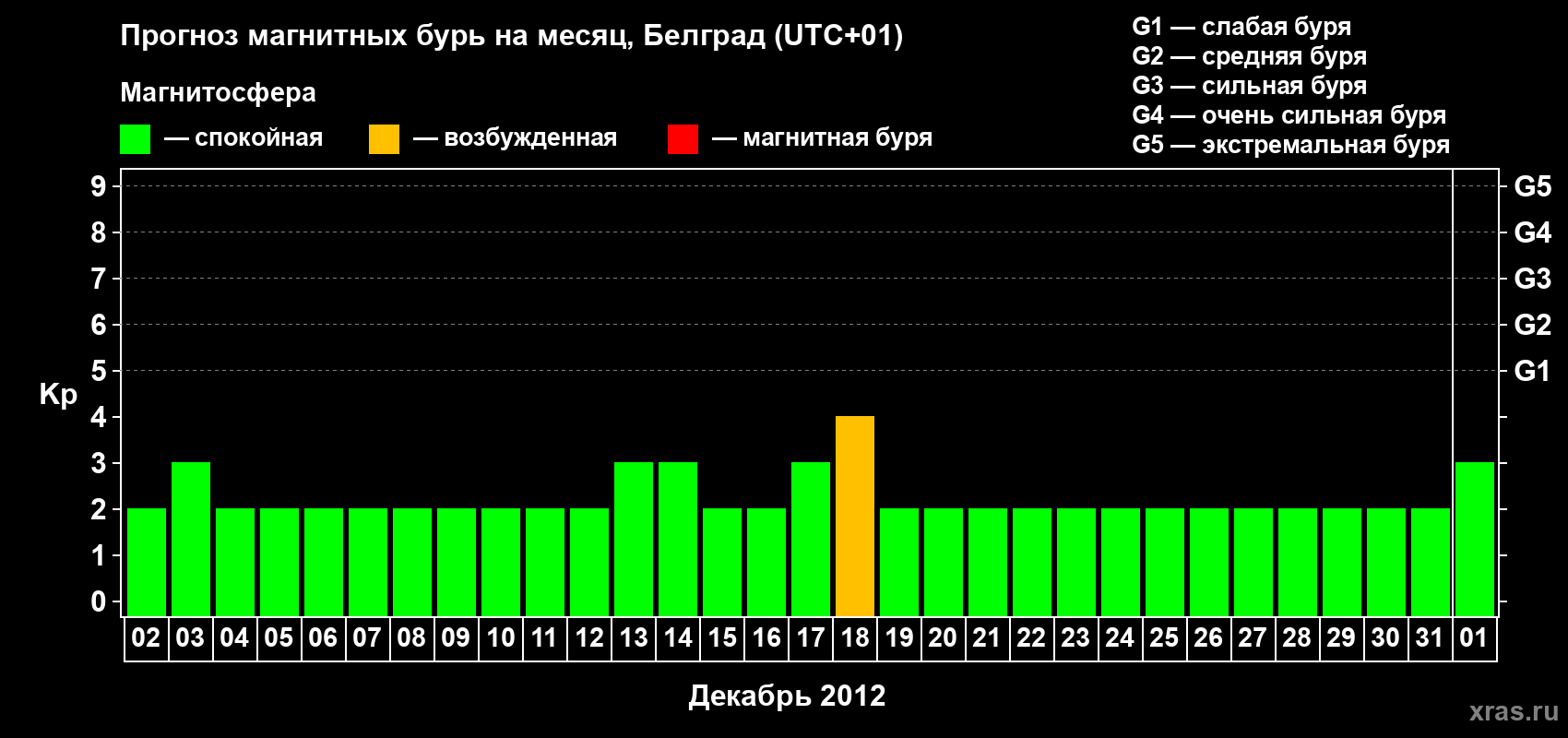 Прогноз максимального суточного геомагнитного индекса Kp на <b>1 месяц</b> (31 день) <b>с 02 декабря 2012 г по 01 января 2013 г</b>
