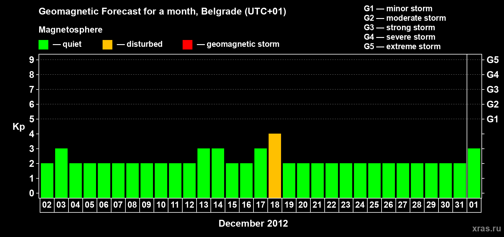 Forecast of the daily maximal value of geomagnetic index&nbsp;Kp for <b>1 month</b> (31 days) <b>from Dec 02, 2012 to Jan 01, 2013</b>