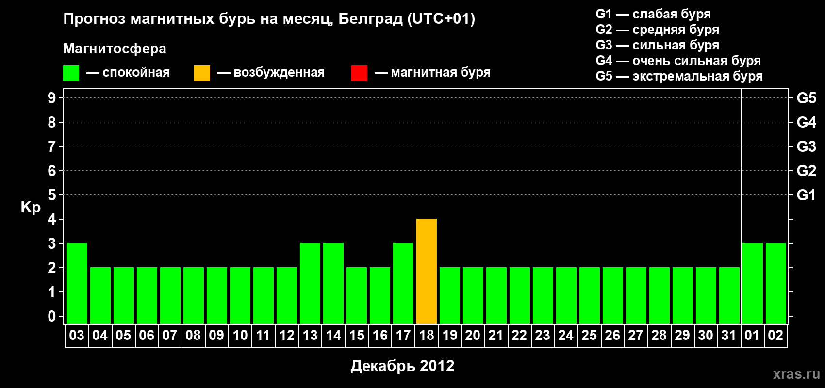 Прогноз максимального суточного геомагнитного индекса Kp на <b>1 месяц</b> (31 день) <b>с 03 декабря 2012 г по 02 января 2013 г</b>