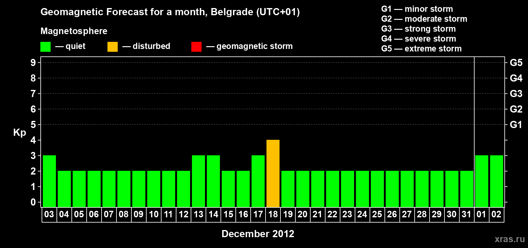 Forecast of the daily maximal value of geomagnetic index&nbsp;Kp for <b>1 month</b> (31 days) <b>from Dec 03, 2012 to Jan 02, 2013</b>