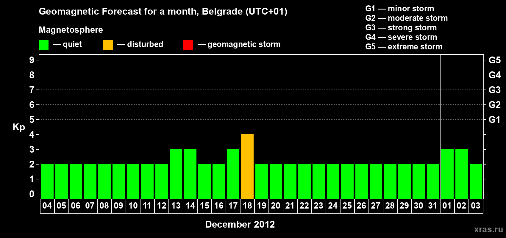 Forecast of the daily maximal value of geomagnetic index&nbsp;Kp for <b>1 month</b> (31 days) <b>from Dec 04, 2012 to Jan 03, 2013</b>
