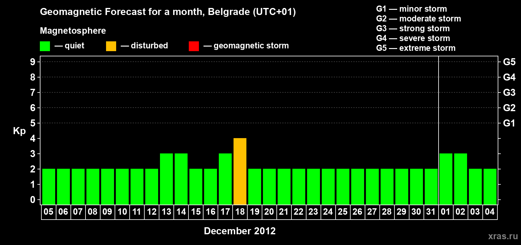 Forecast of the daily maximal value of geomagnetic index Kp for <b>1 month</b> (31 days) <b>from Dec 05, 2012 to Jan 04, 2013</b>
