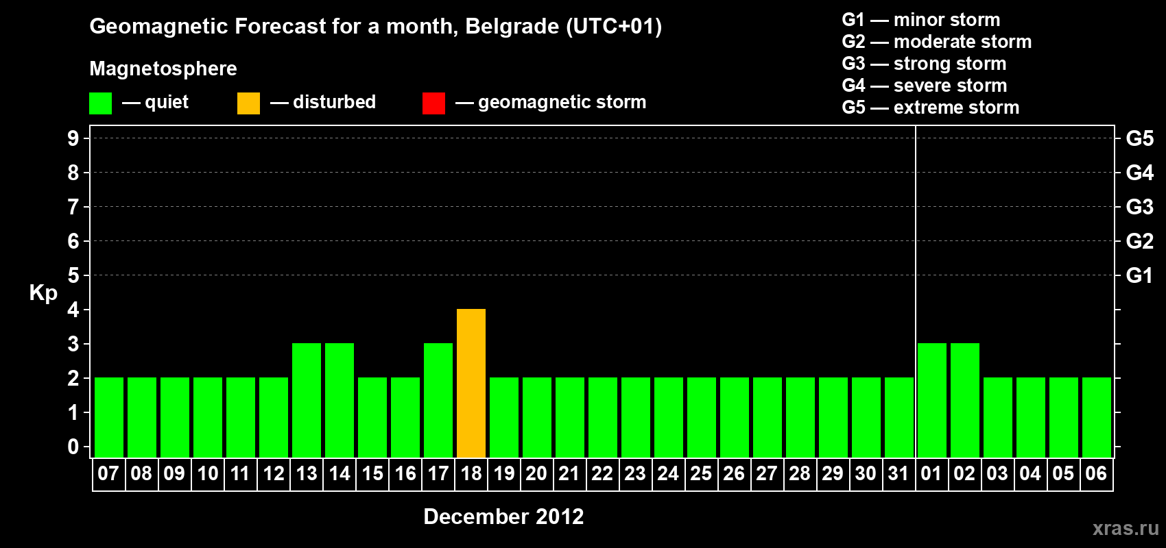 Forecast of the daily maximal value of geomagnetic index&nbsp;Kp for <b>1 month</b> (31 days) <b>from Dec 07, 2012 to Jan 06, 2013</b>