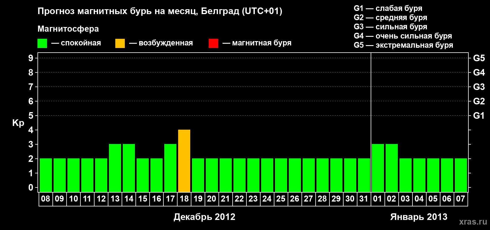 Прогноз максимального суточного геомагнитного индекса Kp на <b>1 месяц</b> (31 день) <b>с 08 декабря 2012 г по 07 января 2013 г</b>