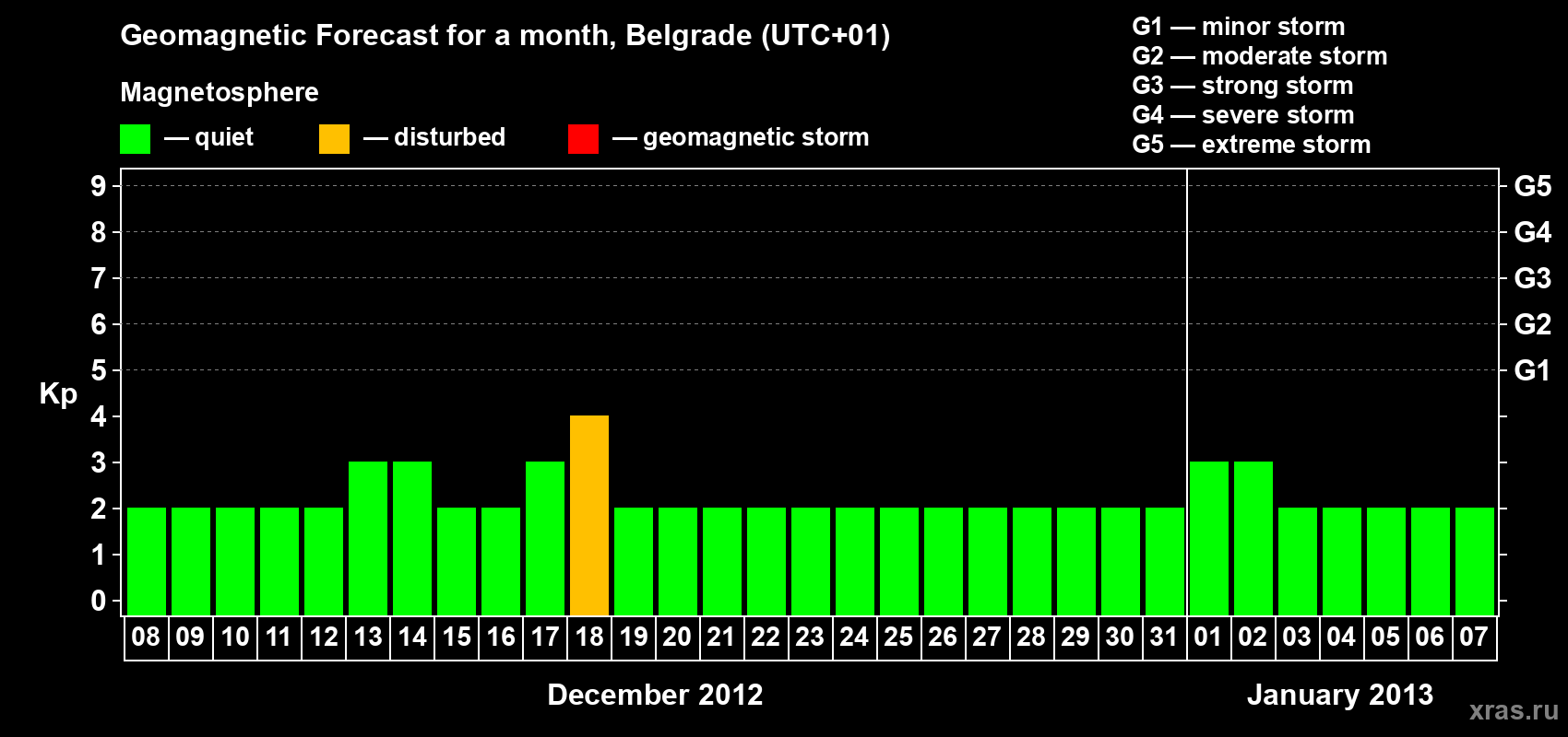 Forecast of the daily maximal value of geomagnetic index&nbsp;Kp for <b>1 month</b> (31 days) <b>from Dec 08, 2012 to Jan 07, 2013</b>