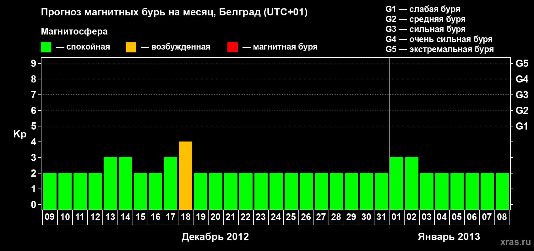 Прогноз максимального суточного геомагнитного индекса Kp на <b>1 месяц</b> (31 день) <b>с 09 декабря 2012 г по 08 января 2013 г</b>