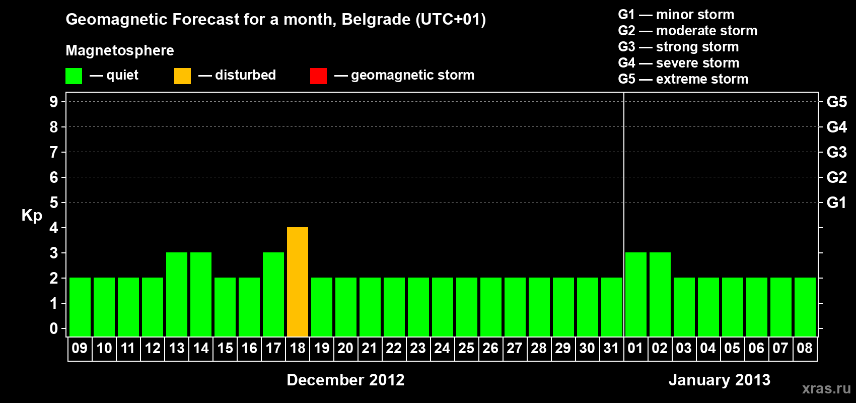 Forecast of the daily maximal value of geomagnetic index&nbsp;Kp for <b>1 month</b> (31 days) <b>from Dec 09, 2012 to Jan 08, 2013</b>