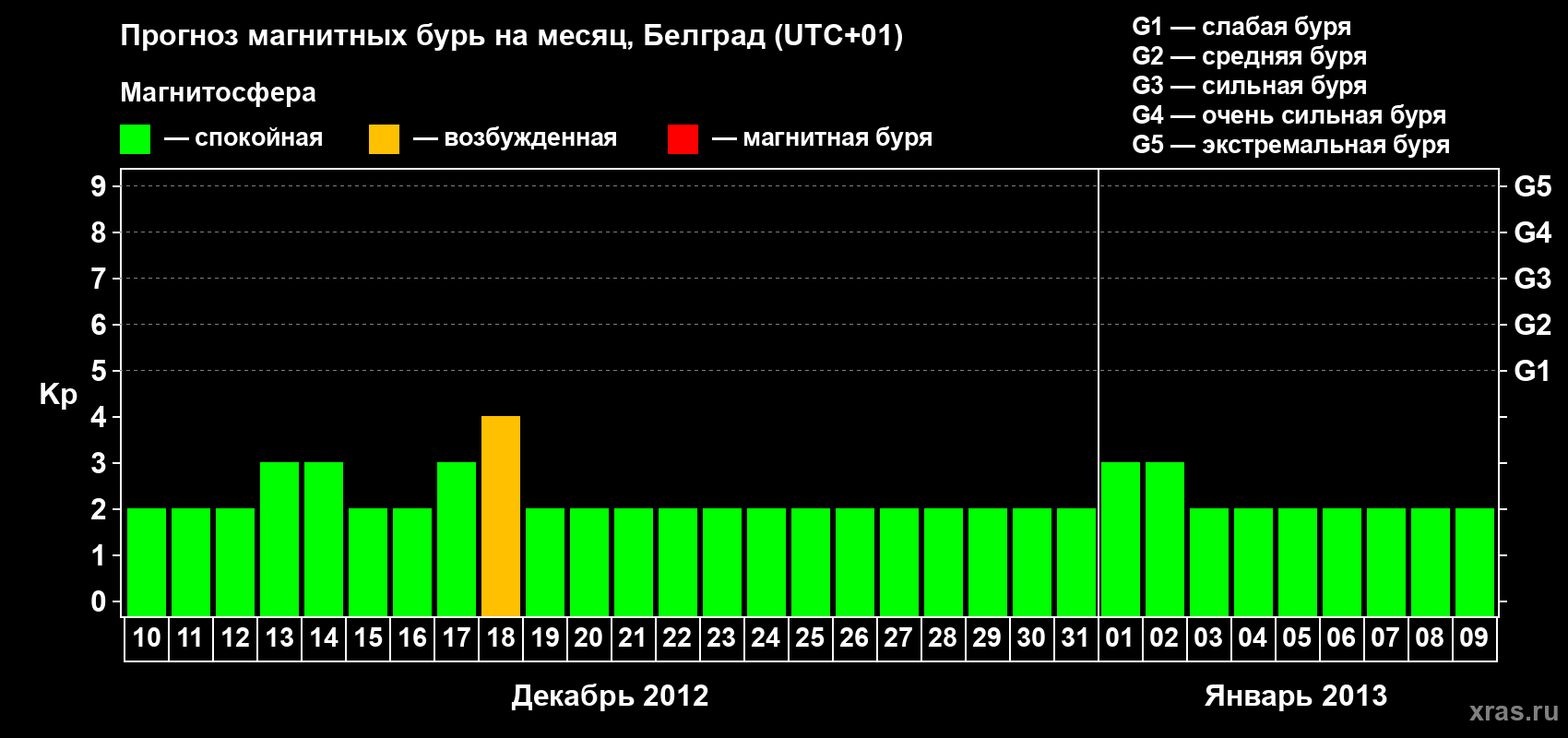 Прогноз максимального суточного геомагнитного индекса Kp на <b>1 месяц</b> (31 день) <b>с 10 декабря 2012 г по 09 января 2013 г</b>