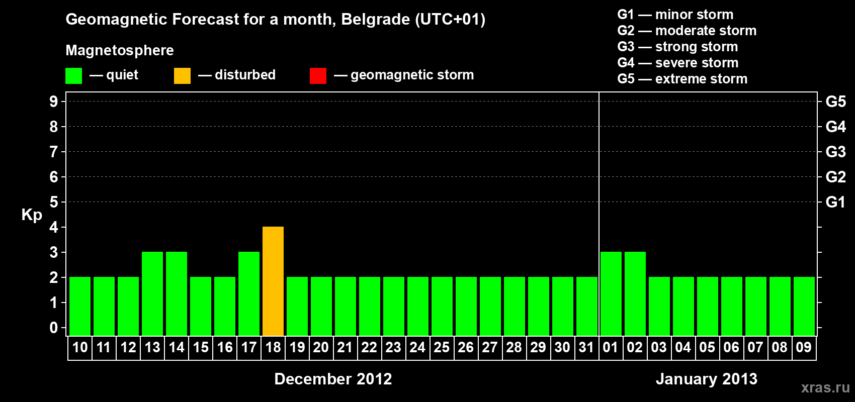 Forecast of the daily maximal value of geomagnetic index&nbsp;Kp for <b>1 month</b> (31 days) <b>from Dec 10, 2012 to Jan 09, 2013</b>