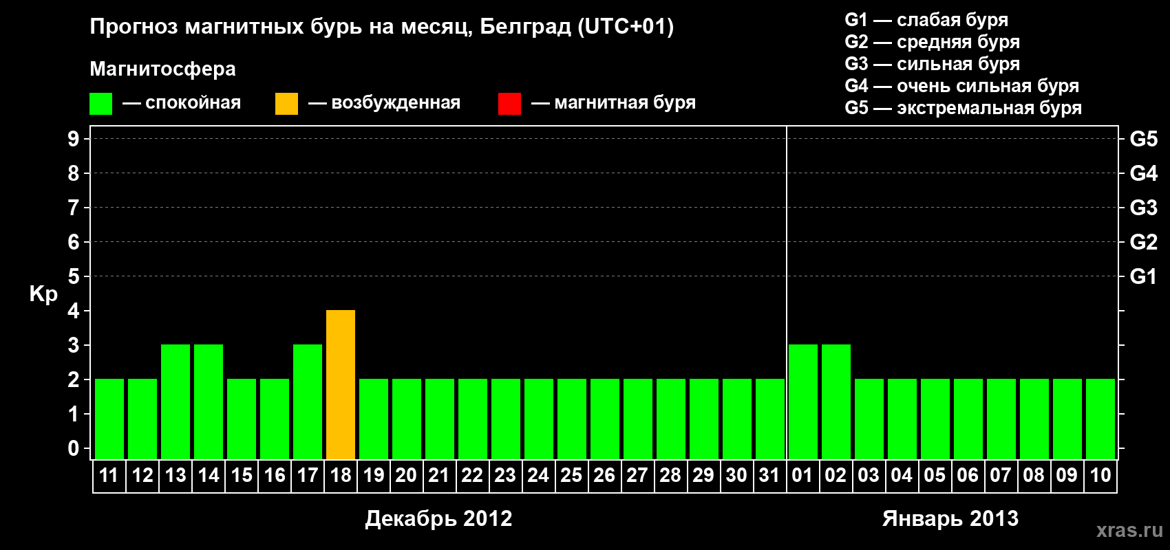 Прогноз максимального суточного геомагнитного индекса&nbsp;Kp на <b>1 месяц</b> (31 день) <b>с 11 декабря 2012 г по 10 января 2013 г</b>