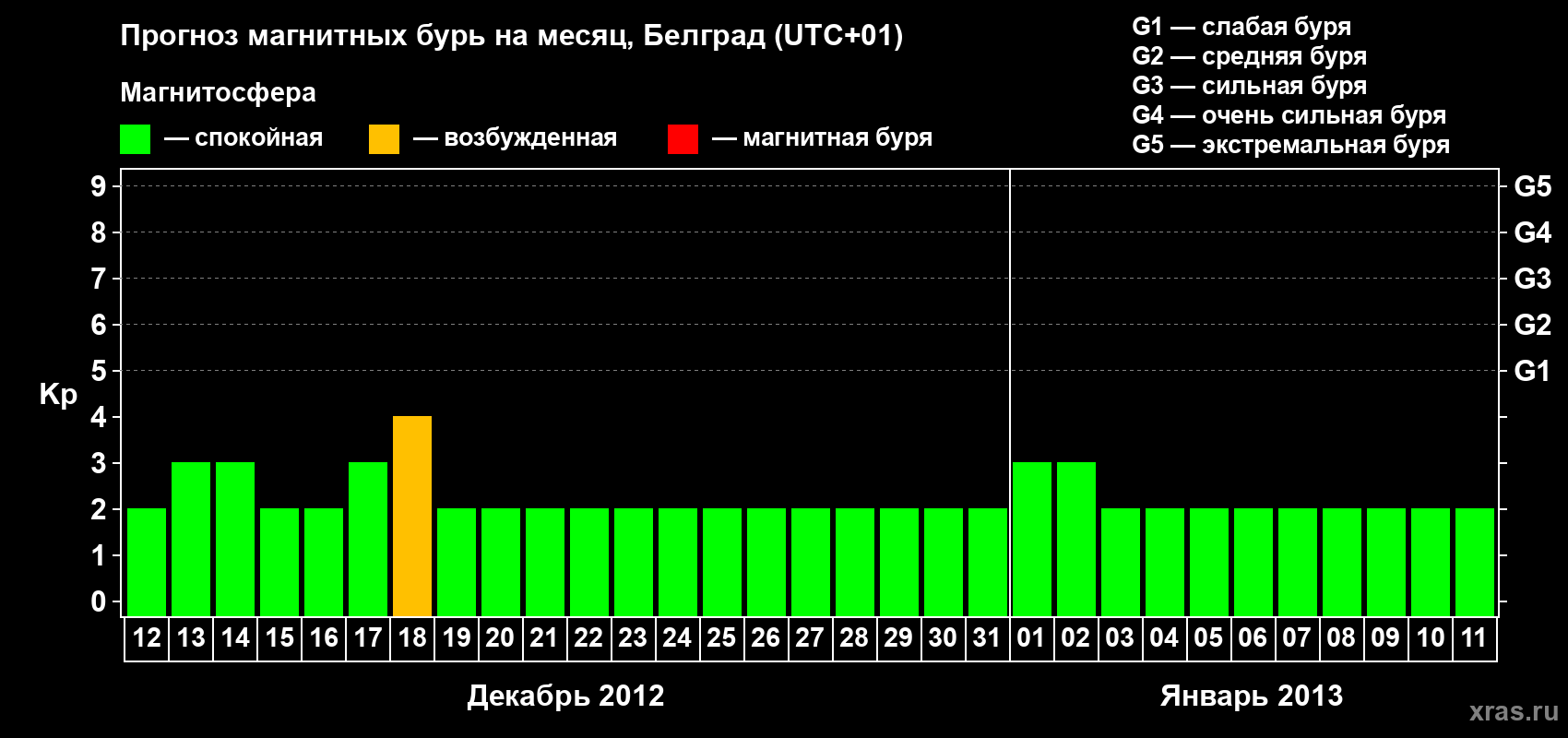 Прогноз максимального суточного геомагнитного индекса&nbsp;Kp на <b>1 месяц</b> (31 день) <b>с 12 декабря 2012 г по 11 января 2013 г</b>
