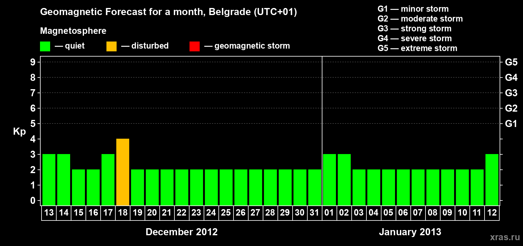 Forecast of the daily maximal value of geomagnetic index&nbsp;Kp for <b>1 month</b> (31 days) <b>from Dec 13, 2012 to Jan 12, 2013</b>