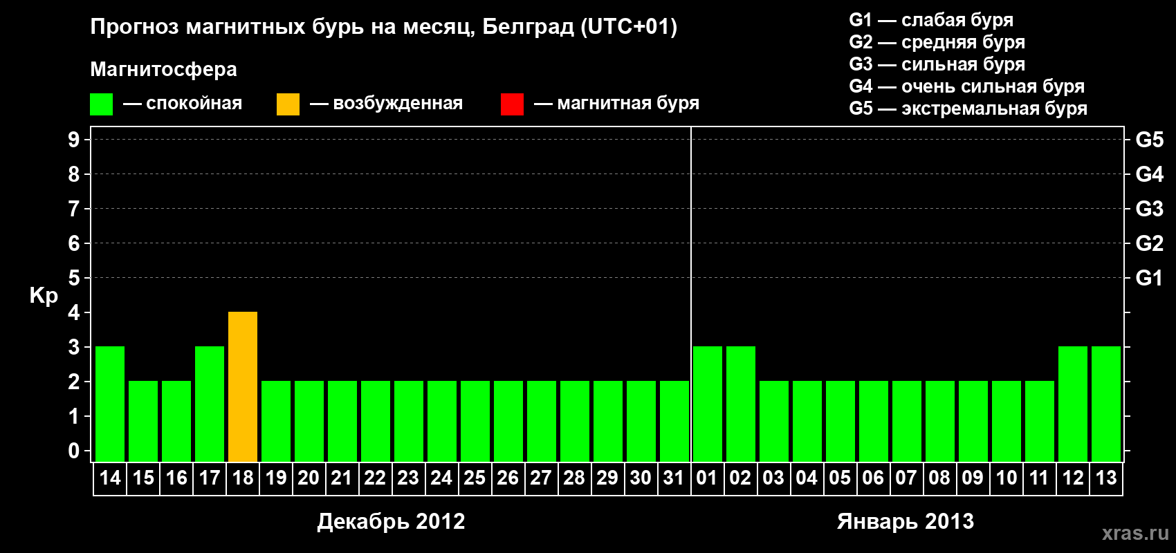 Прогноз максимального суточного геомагнитного индекса&nbsp;Kp на <b>1 месяц</b> (31 день) <b>с 14 декабря 2012 г по 13 января 2013 г</b>