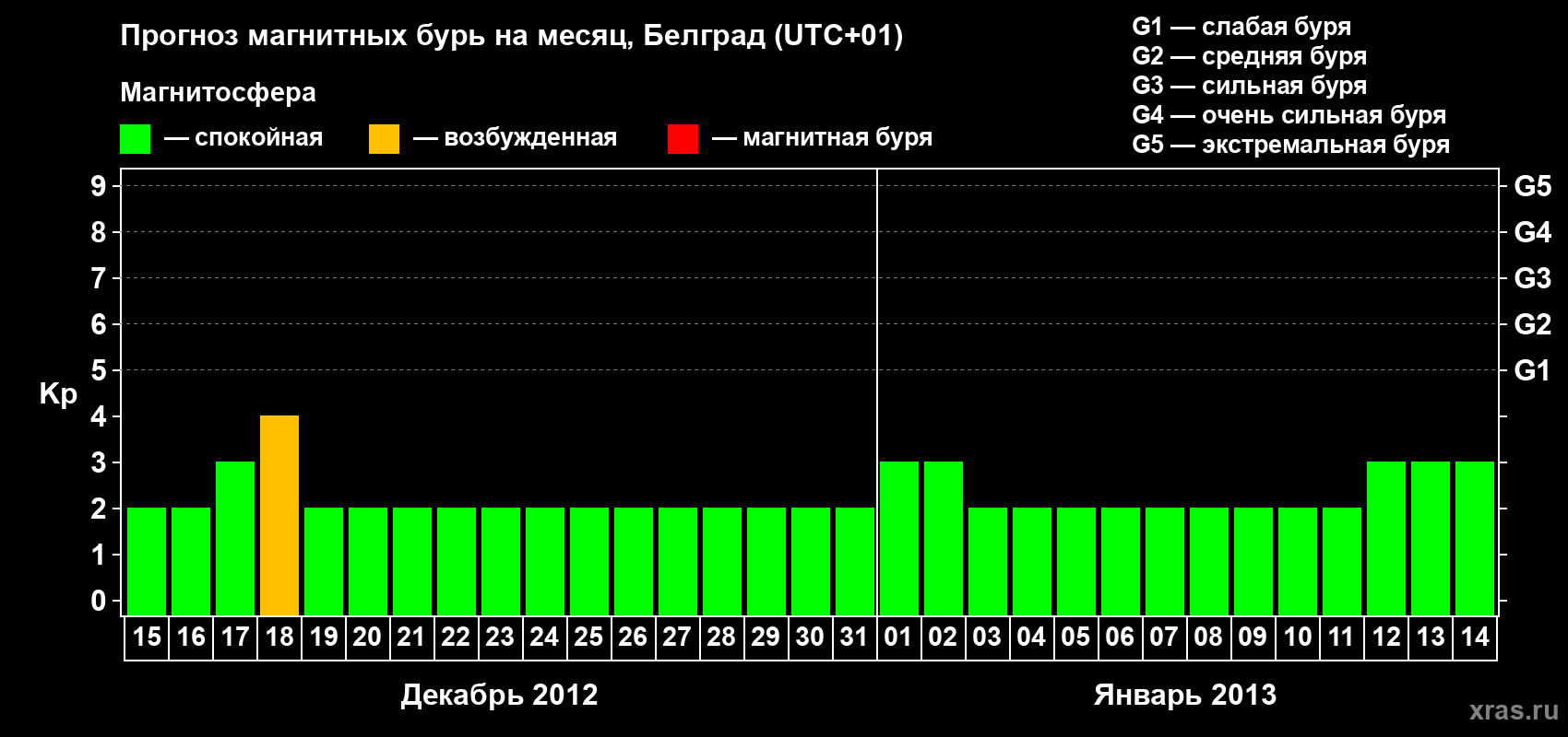 Прогноз максимального суточного геомагнитного индекса&nbsp;Kp на <b>1 месяц</b> (31 день) <b>с 15 декабря 2012 г по 14 января 2013 г</b>