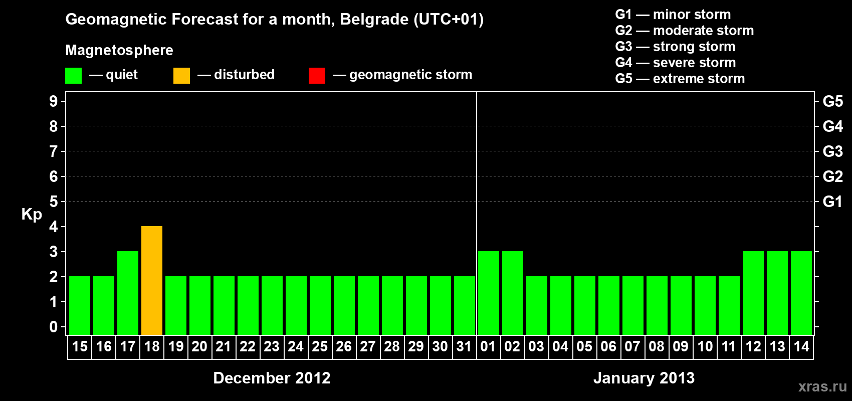 Forecast of the daily maximal value of geomagnetic index&nbsp;Kp for <b>1 month</b> (31 days) <b>from Dec 15, 2012 to Jan 14, 2013</b>