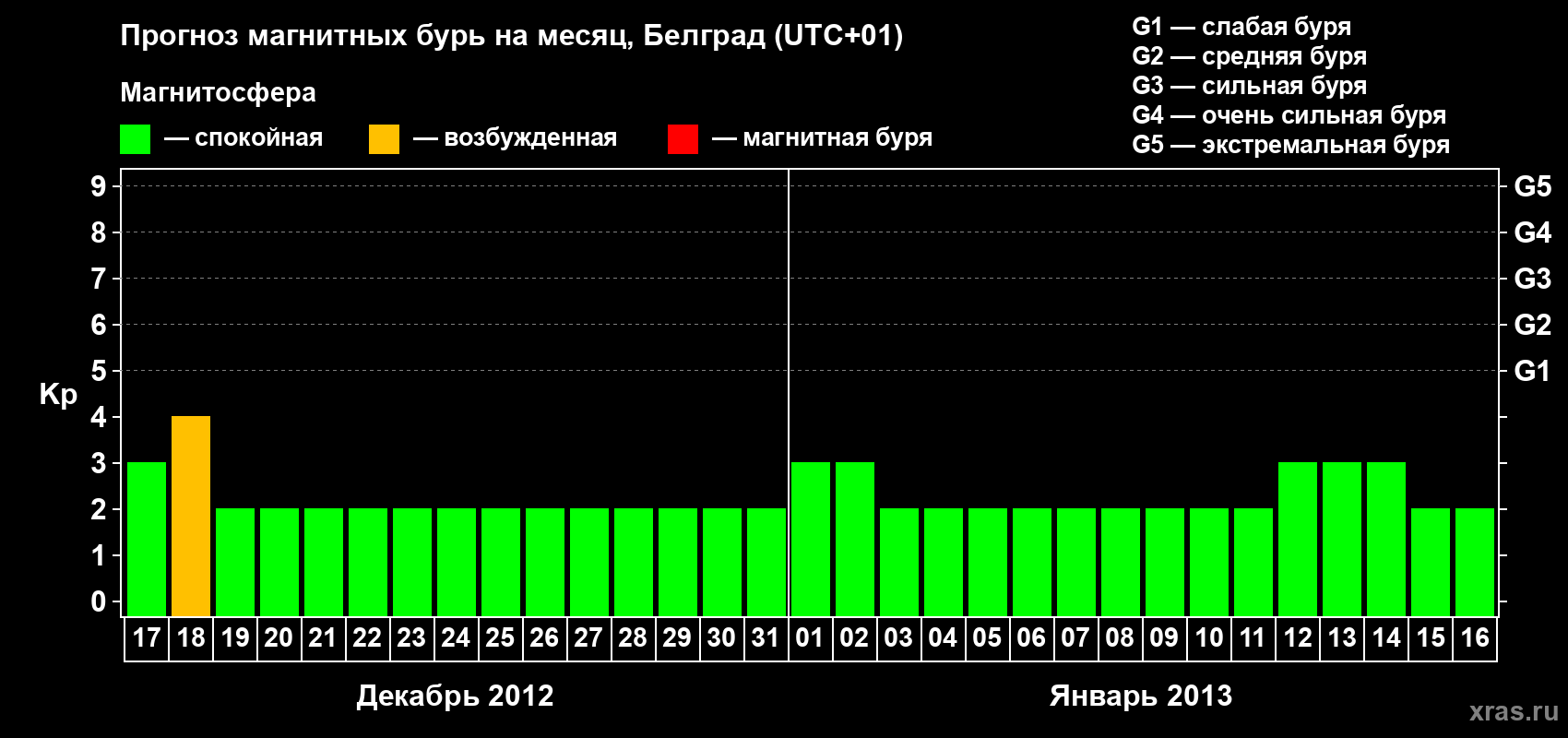 Прогноз максимального суточного геомагнитного индекса&nbsp;Kp на <b>1 месяц</b> (31 день) <b>с 17 декабря 2012 г по 16 января 2013 г</b>