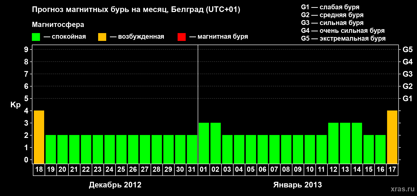 Прогноз максимального суточного геомагнитного индекса&nbsp;Kp на <b>1 месяц</b> (31 день) <b>с 18 декабря 2012 г по 17 января 2013 г</b>