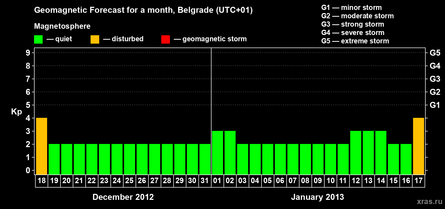 Forecast of the daily maximal value of geomagnetic index&nbsp;Kp for <b>1 month</b> (31 days) <b>from Dec 18, 2012 to Jan 17, 2013</b>